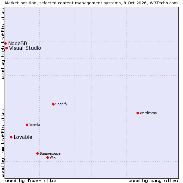 Market position of Lovable vs. Visual Studio vs. NodeBB