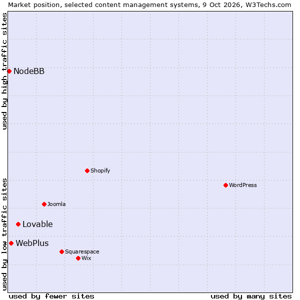 Market position of Lovable vs. WebPlus vs. NodeBB