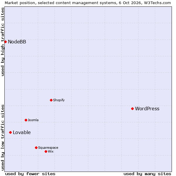 Market position of WordPress vs. Lovable vs. NodeBB