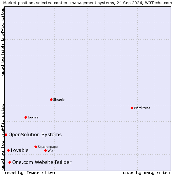 Market position of One.com Website Builder vs. Lovable vs. OpenSolution Systems
