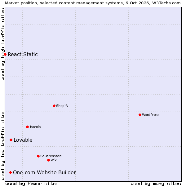 Market position of One.com Website Builder vs. Lovable vs. React Static
