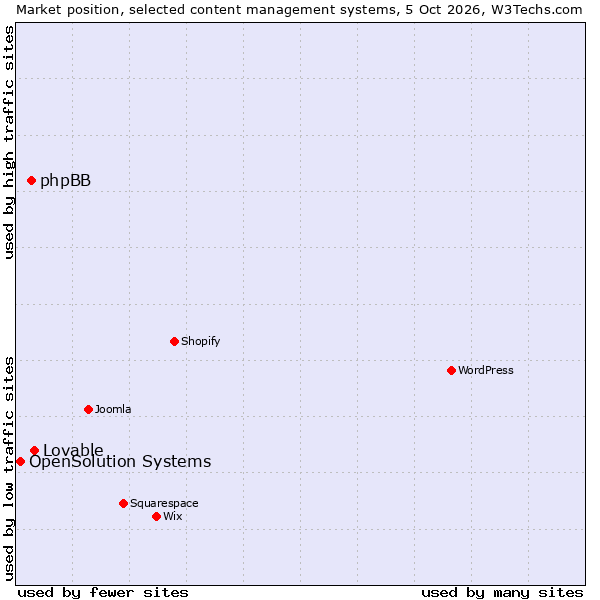 Market position of phpBB vs. Lovable vs. OpenSolution Systems