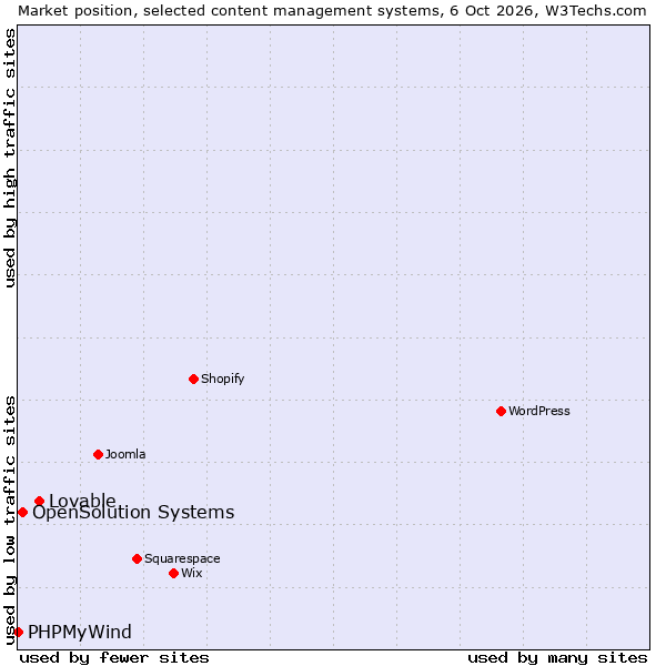 Market position of Lovable vs. OpenSolution Systems vs. PHPMyWind