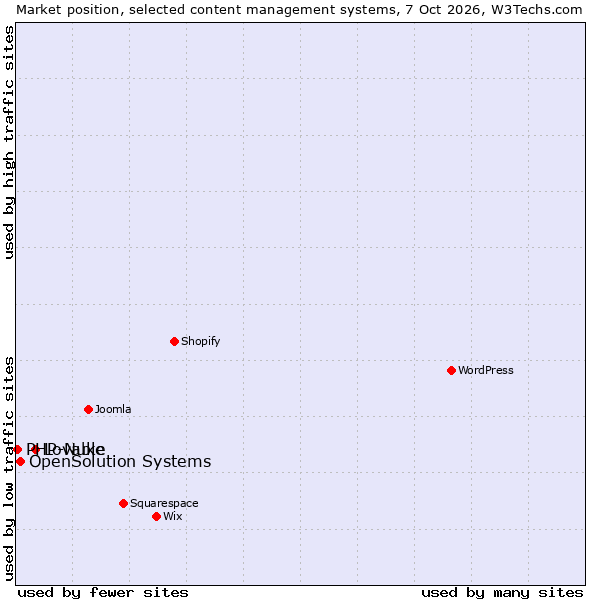 Market position of Lovable vs. OpenSolution Systems vs. PHP-Nuke
