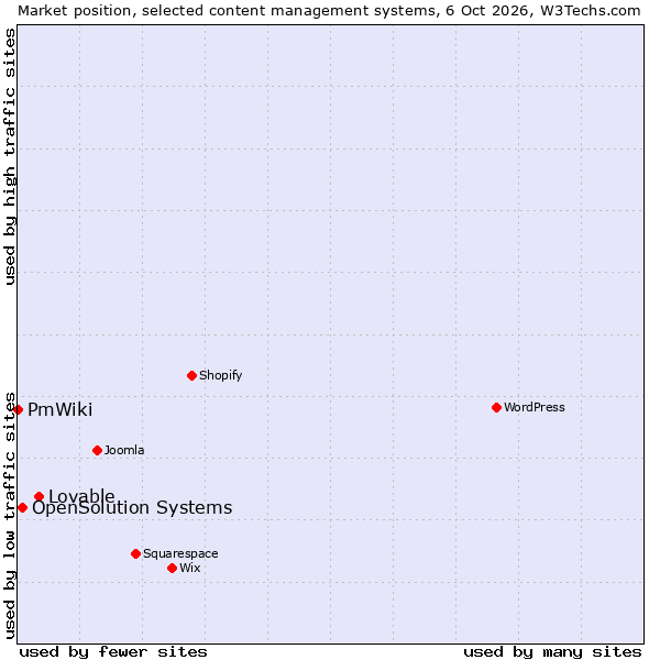 Market position of Lovable vs. OpenSolution Systems vs. PmWiki