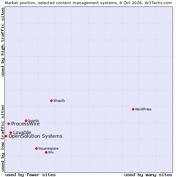 Market position of ProcessWire vs. Lovable vs. OpenSolution Systems
