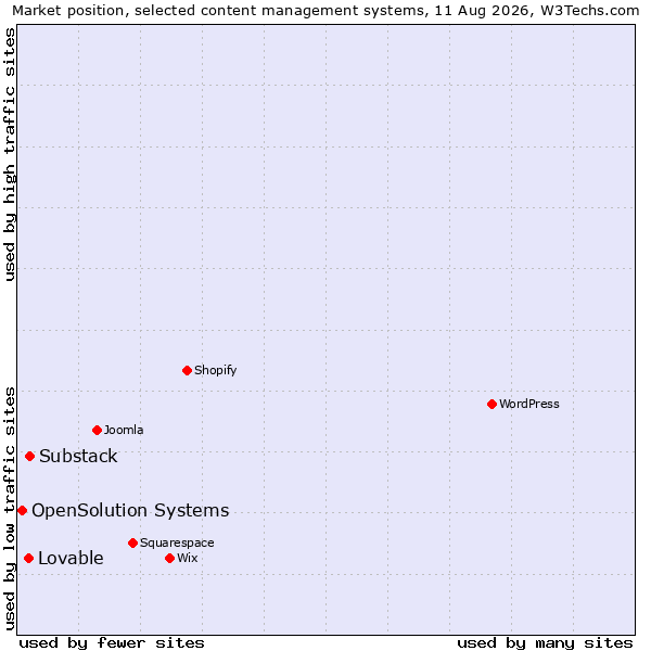 Market position of Substack vs. Lovable vs. OpenSolution Systems