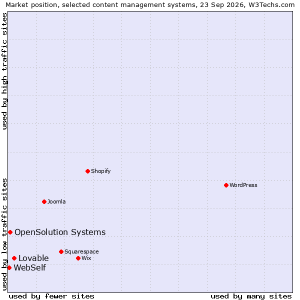Market position of Lovable vs. OpenSolution Systems vs. WebSelf