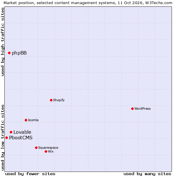 Market position of phpBB vs. Lovable vs. PbootCMS
