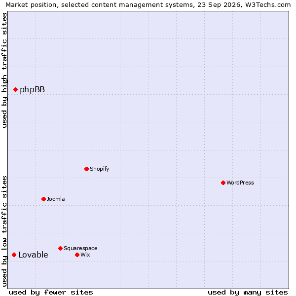 Market position of phpBB vs. Lovable