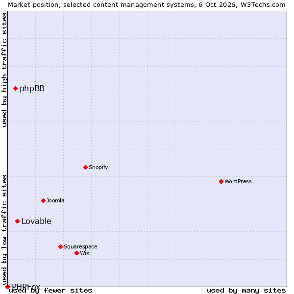 Market position of phpBB vs. Lovable vs. PHPFox