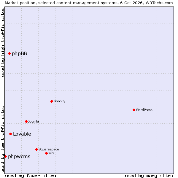 Market position of phpBB vs. Lovable vs. phpwcms