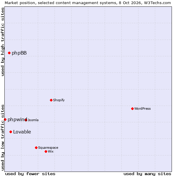 Market position of phpBB vs. Lovable vs. phpwind