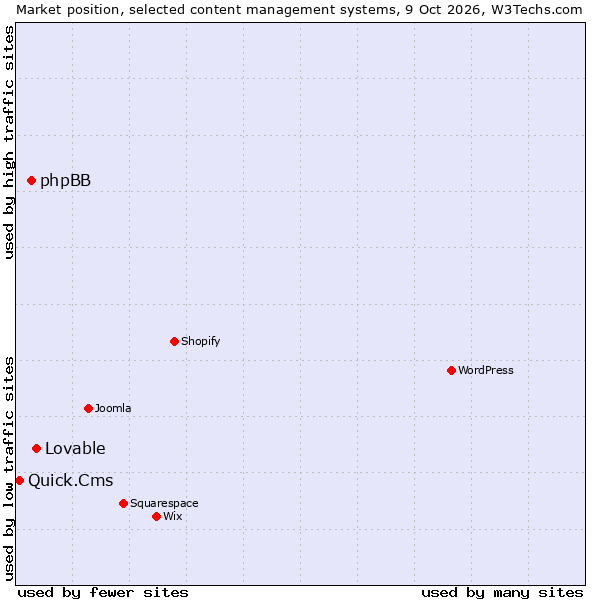 Market position of phpBB vs. Lovable vs. Quick.Cms