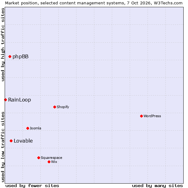 Market position of phpBB vs. Lovable vs. RainLoop