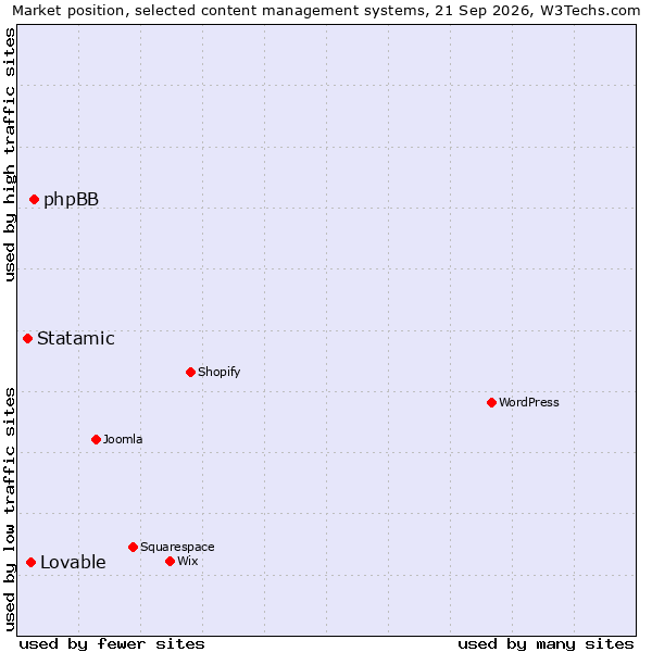 Market position of phpBB vs. Lovable vs. Statamic