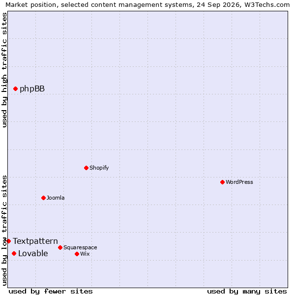 Market position of phpBB vs. Lovable vs. Textpattern