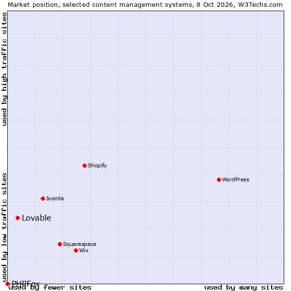Market position of Lovable vs. PHPFox
