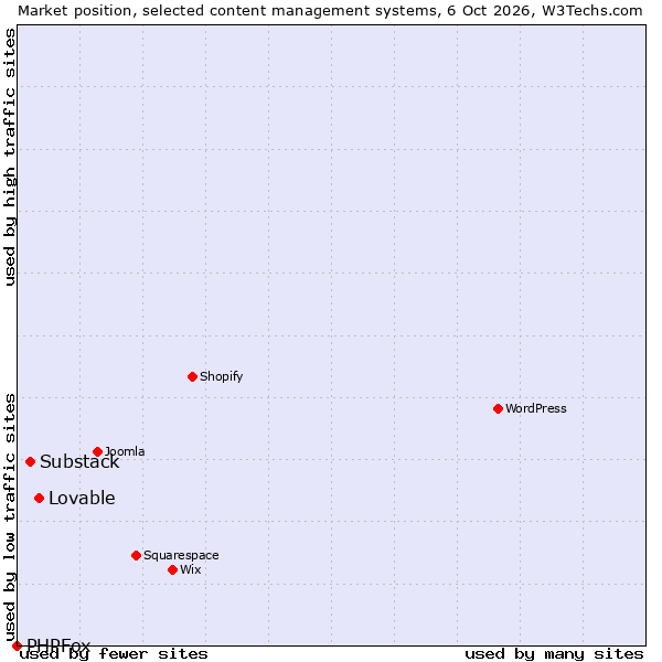 Market position of Substack vs. Lovable vs. PHPFox