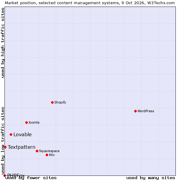 Market position of Lovable vs. Textpattern vs. PHPFox