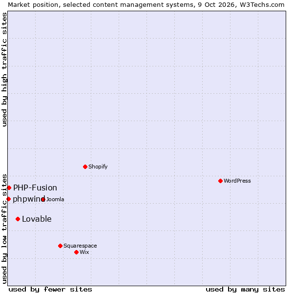 Market position of Lovable vs. PHP-Fusion vs. phpwind