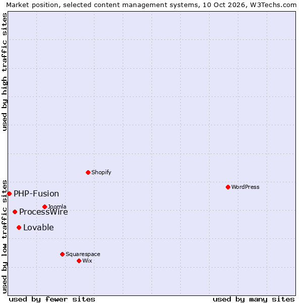 Market position of Lovable vs. ProcessWire vs. PHP-Fusion