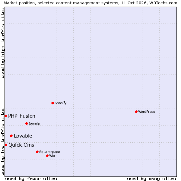 Market position of Lovable vs. Quick.Cms vs. PHP-Fusion