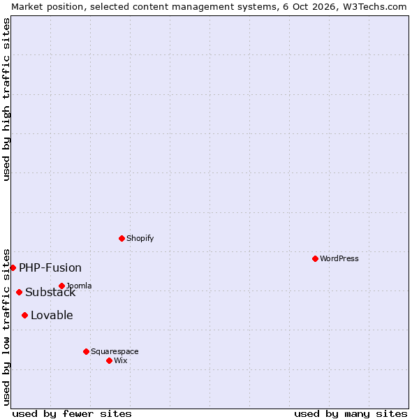 Market position of Substack vs. Lovable vs. PHP-Fusion