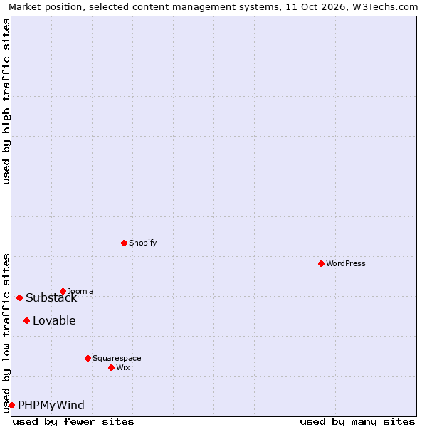 Market position of Substack vs. Lovable vs. PHPMyWind