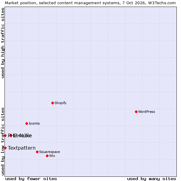 Market position of Lovable vs. Textpattern vs. PHP-Nuke