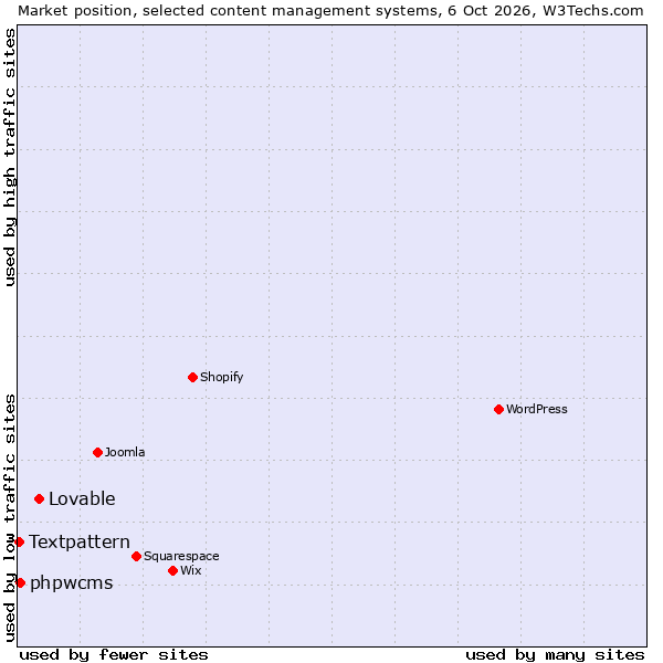 Market position of Lovable vs. phpwcms vs. Textpattern