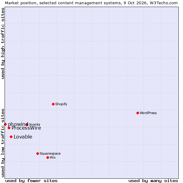Market position of ProcessWire vs. Lovable vs. phpwind
