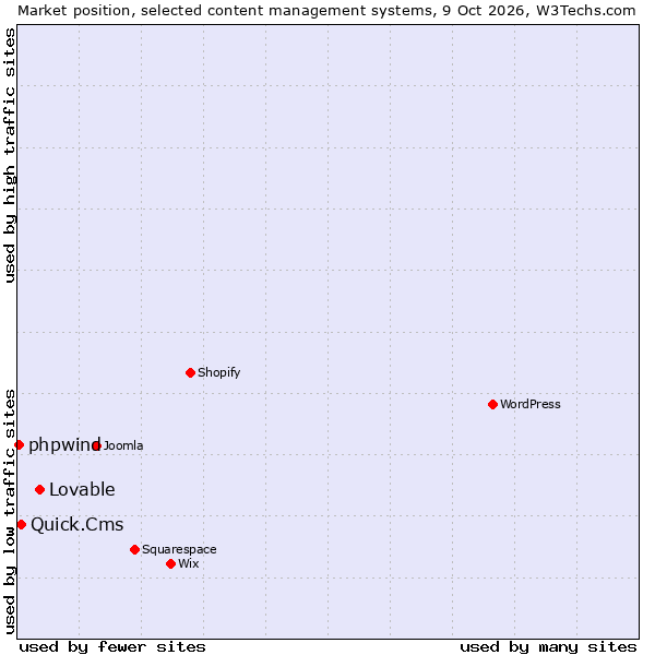 Market position of Lovable vs. Quick.Cms vs. phpwind