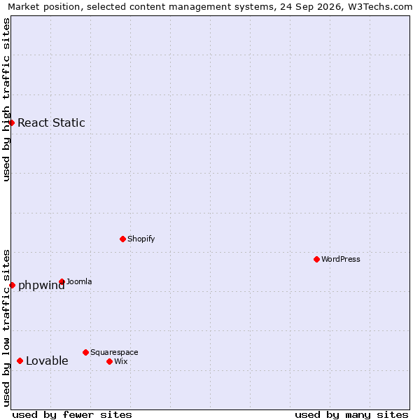 Market position of Lovable vs. phpwind vs. React Static