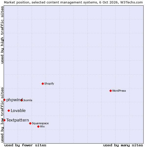 Market position of Lovable vs. Textpattern vs. phpwind