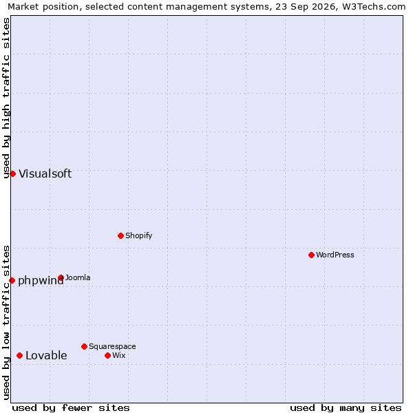 Market position of Lovable vs. Visualsoft vs. phpwind