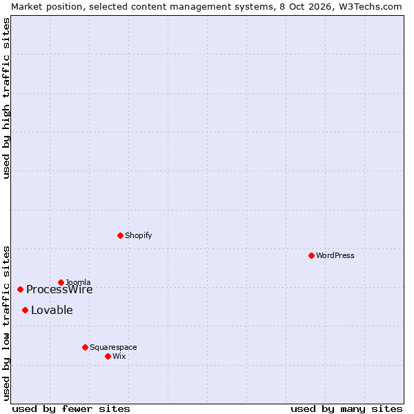 Market position of ProcessWire vs. Lovable