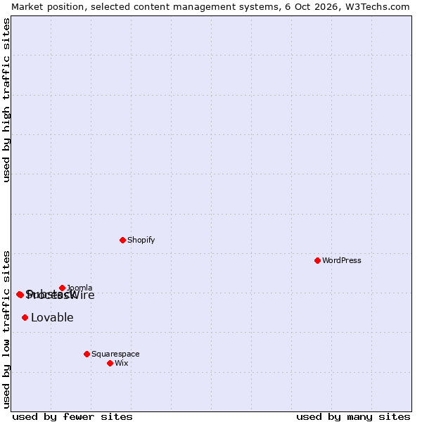 Market position of ProcessWire vs. Substack vs. Lovable