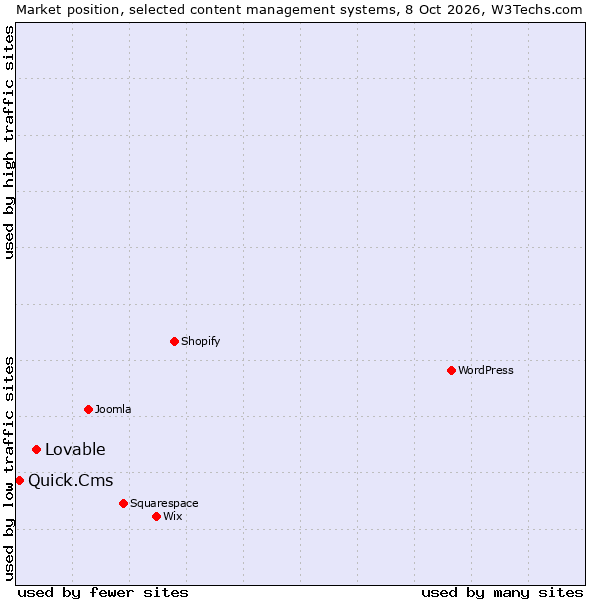 Market position of Lovable vs. Quick.Cms