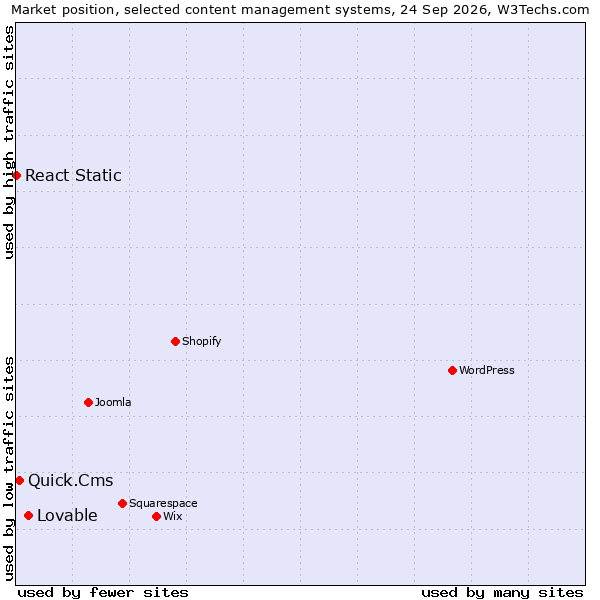 Market position of Lovable vs. Quick.Cms vs. React Static