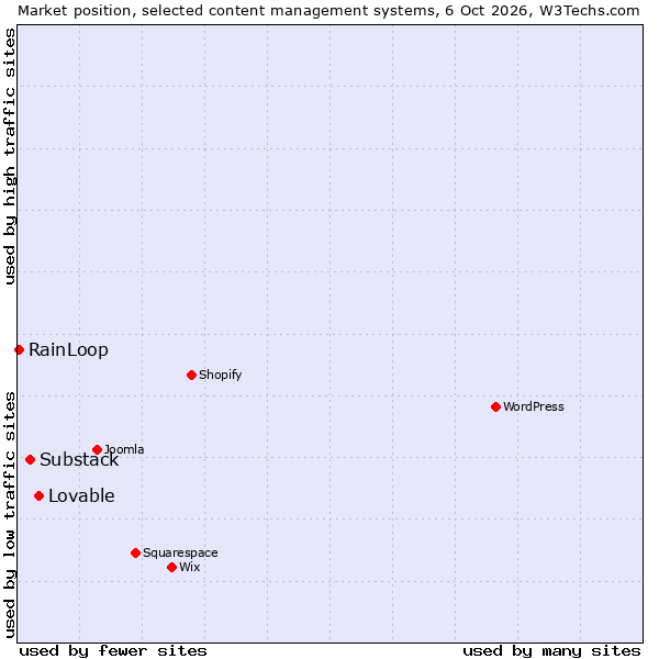 Market position of Substack vs. Lovable vs. RainLoop
