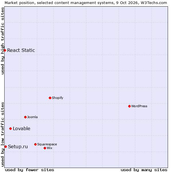 Market position of Lovable vs. Setup.ru vs. React Static