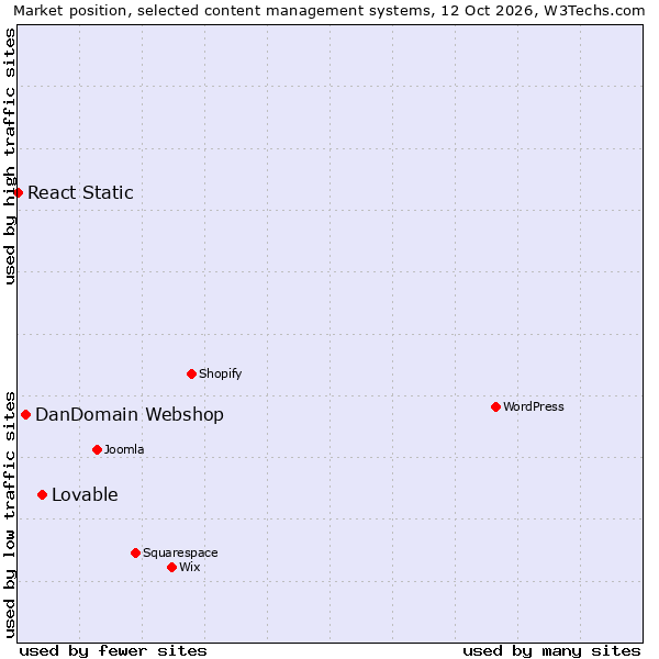 Market position of Lovable vs. DanDomain Webshop vs. React Static