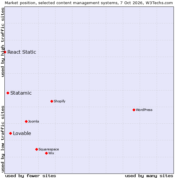 Market position of Lovable vs. Statamic vs. React Static
