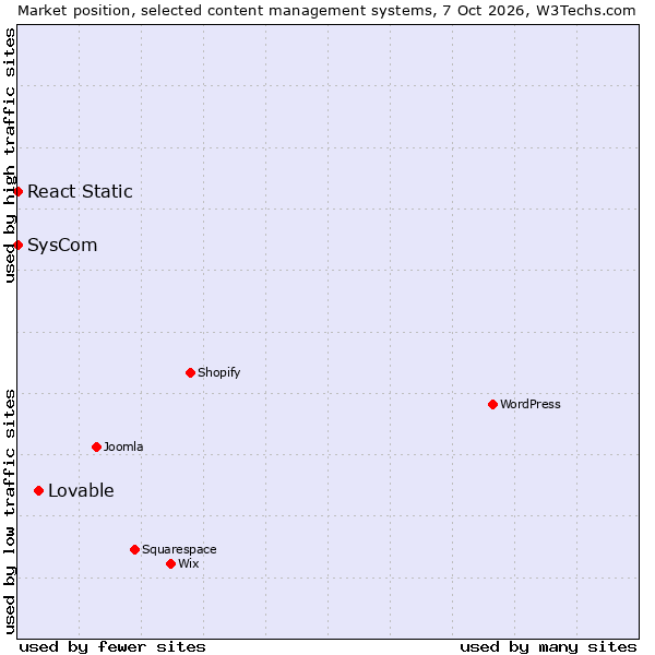 Market position of Lovable vs. React Static vs. SysCom