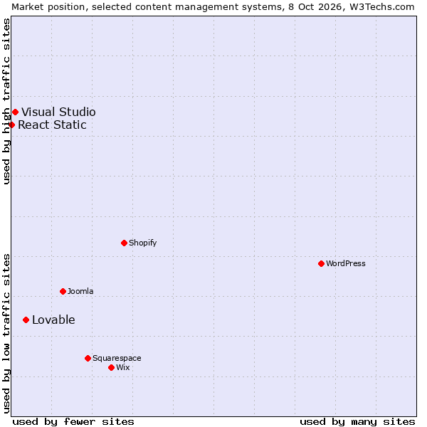 Market position of Lovable vs. Visual Studio vs. React Static