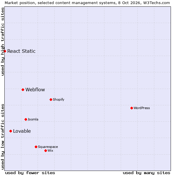 Market position of Webflow vs. Lovable vs. React Static