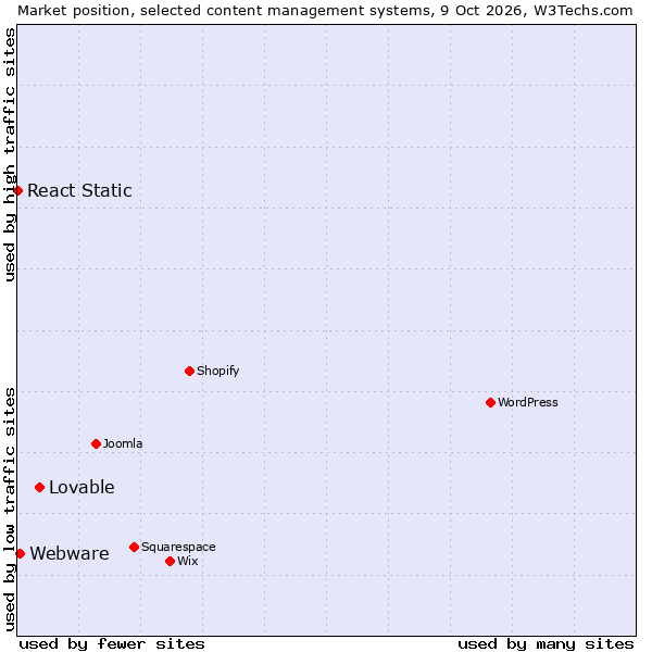 Market position of Lovable vs. Webware vs. React Static