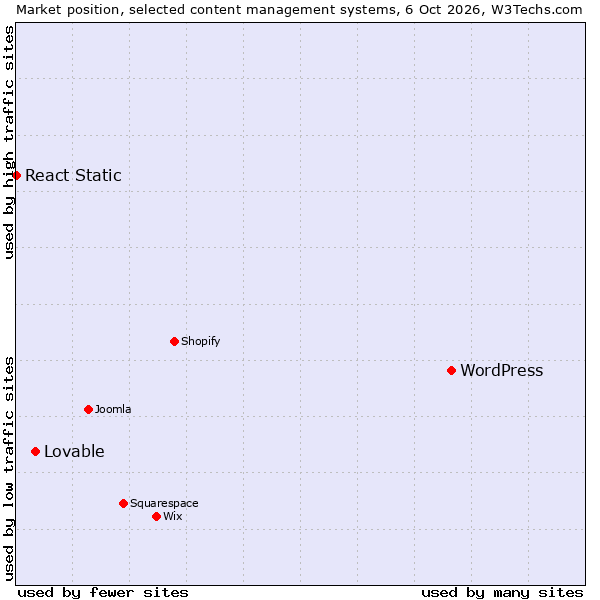 Market position of WordPress vs. Lovable vs. React Static