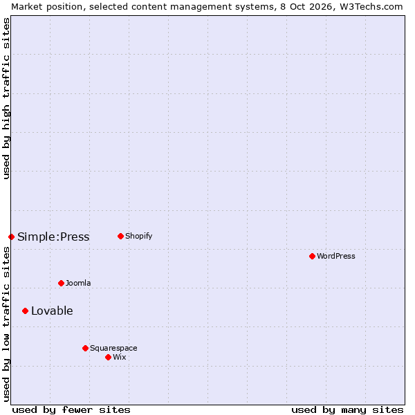 Market position of Lovable vs. Simple:Press